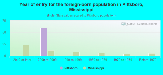 Year of entry for the foreign-born population in Pittsboro, Mississippi