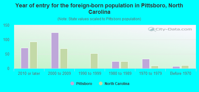 Year of entry for the foreign-born population in Pittsboro, North Carolina