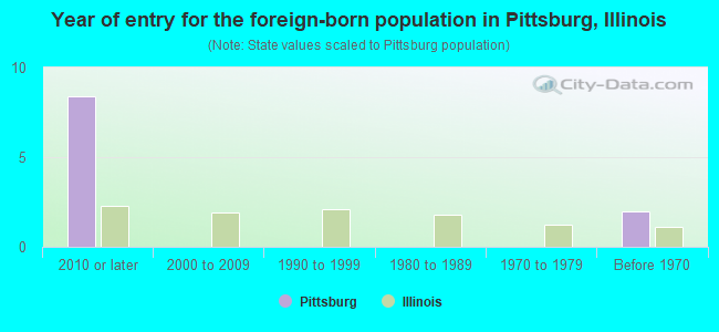 Year of entry for the foreign-born population in Pittsburg, Illinois