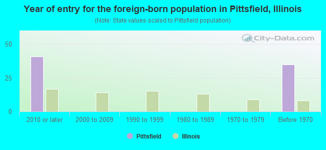 Year of entry for the foreign-born population in Pittsfield, Illinois
