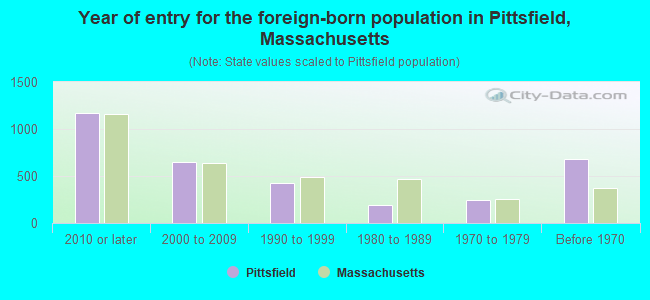 Year of entry for the foreign-born population in Pittsfield, Massachusetts