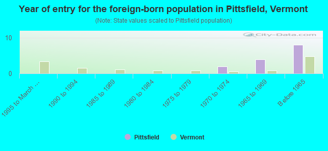 Year of entry for the foreign-born population in Pittsfield, Vermont