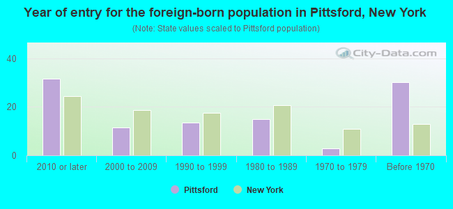 Year of entry for the foreign-born population in Pittsford, New York