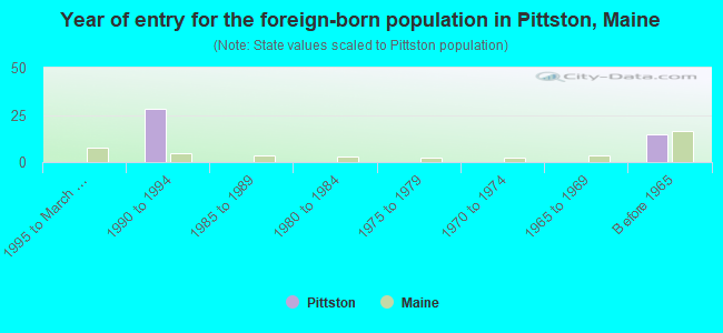Year of entry for the foreign-born population in Pittston, Maine