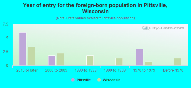 Year of entry for the foreign-born population in Pittsville, Wisconsin