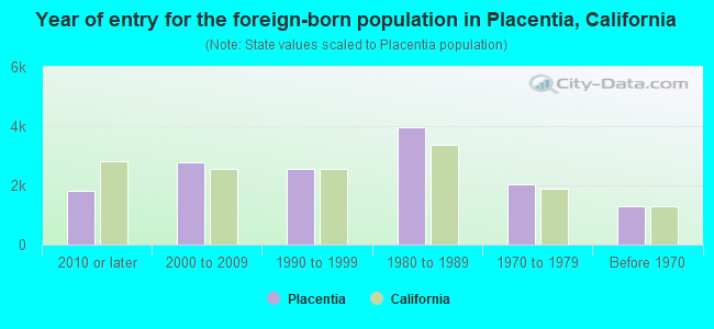 Year of entry for the foreign-born population in Placentia, California