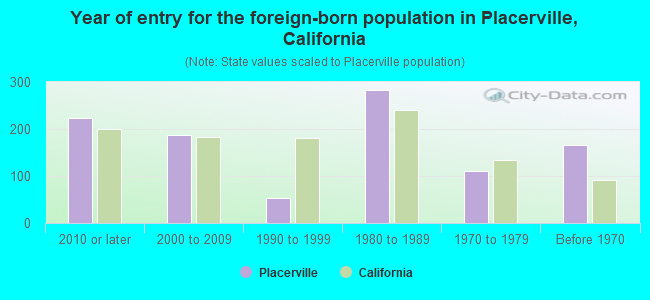 Year of entry for the foreign-born population in Placerville, California