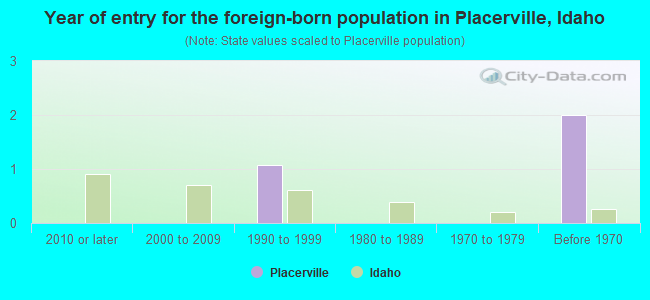 Year of entry for the foreign-born population in Placerville, Idaho