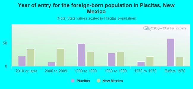 Year of entry for the foreign-born population in Placitas, New Mexico