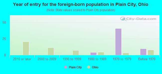 Year of entry for the foreign-born population in Plain City, Ohio