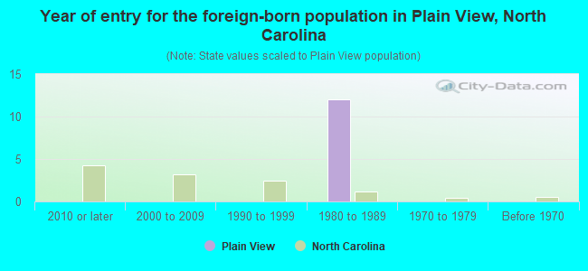 Year of entry for the foreign-born population in Plain View, North Carolina