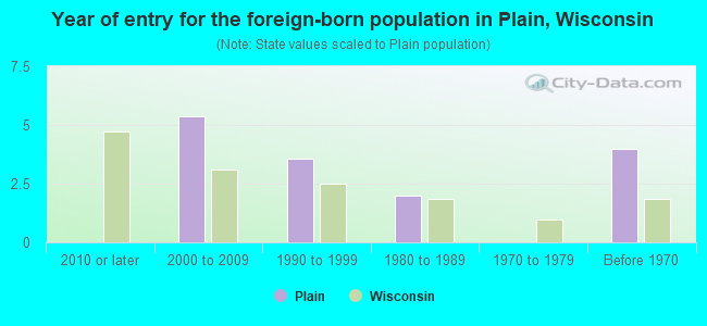 Year of entry for the foreign-born population in Plain, Wisconsin
