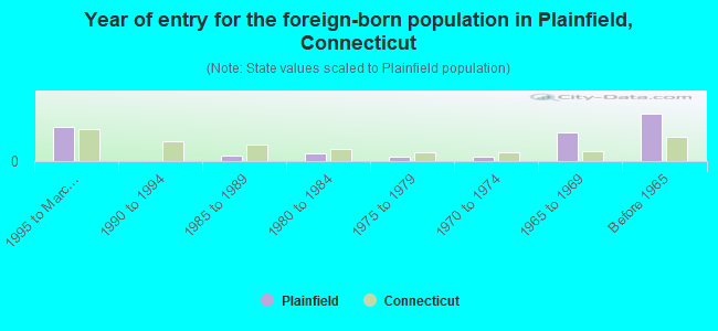 Year of entry for the foreign-born population in Plainfield, Connecticut