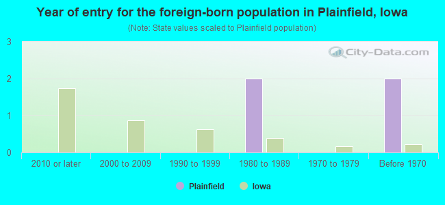 Year of entry for the foreign-born population in Plainfield, Iowa