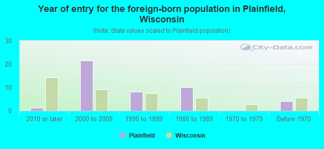 Year of entry for the foreign-born population in Plainfield, Wisconsin