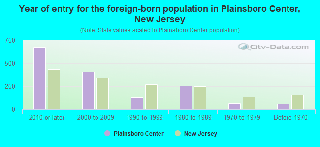 Year of entry for the foreign-born population in Plainsboro Center, New Jersey