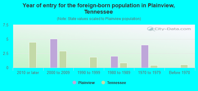 Year of entry for the foreign-born population in Plainview, Tennessee