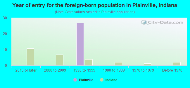 Year of entry for the foreign-born population in Plainville, Indiana