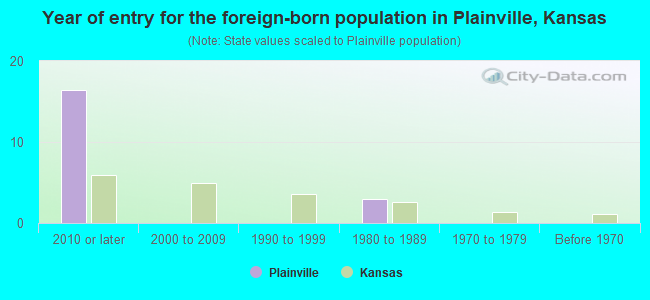 Year of entry for the foreign-born population in Plainville, Kansas