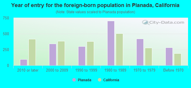 Year of entry for the foreign-born population in Planada, California