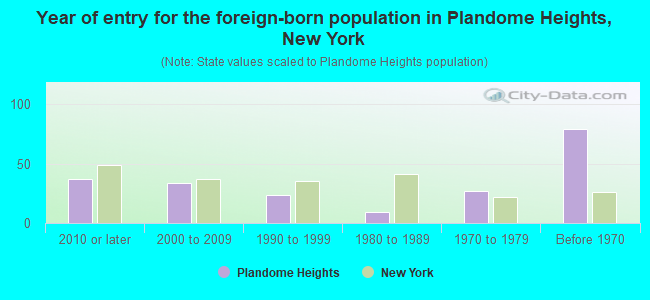Year of entry for the foreign-born population in Plandome Heights, New York