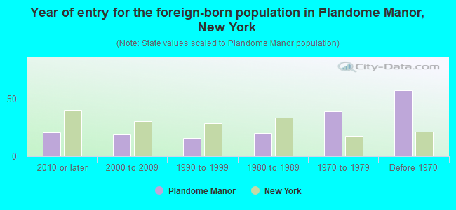 Year of entry for the foreign-born population in Plandome Manor, New York