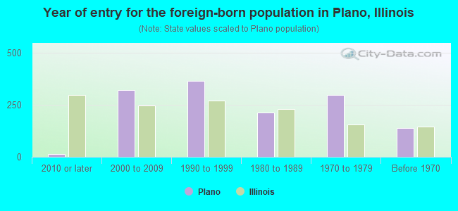 Year of entry for the foreign-born population in Plano, Illinois