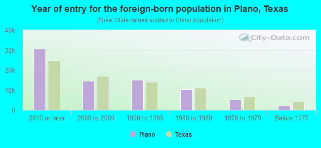 Year of entry for the foreign-born population in Plano, Texas