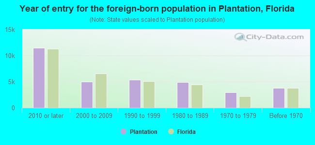 Year of entry for the foreign-born population in Plantation, Florida