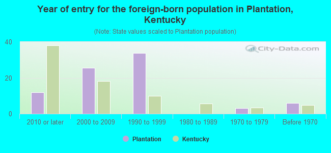 Year of entry for the foreign-born population in Plantation, Kentucky