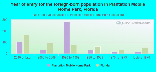 Year of entry for the foreign-born population in Plantation Mobile Home Park, Florida