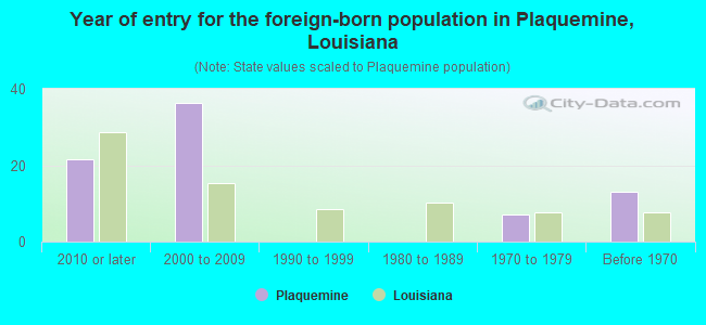 Year of entry for the foreign-born population in Plaquemine, Louisiana
