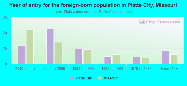 Year of entry for the foreign-born population in Platte City, Missouri