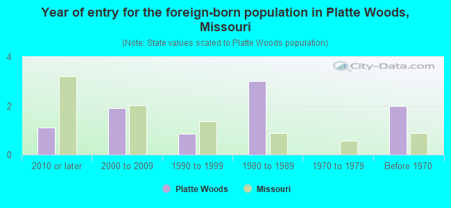 Year of entry for the foreign-born population in Platte Woods, Missouri