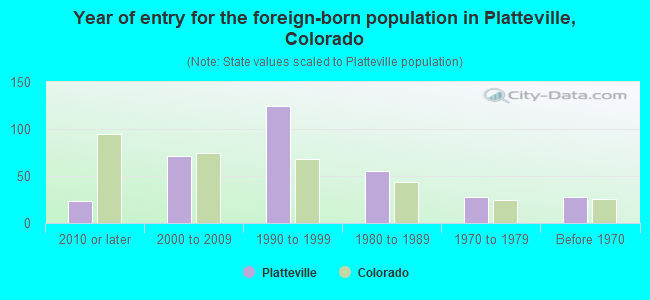 Year of entry for the foreign-born population in Platteville, Colorado