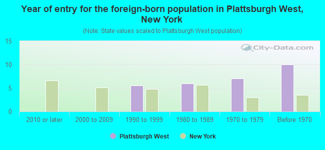 Year of entry for the foreign-born population in Plattsburgh West, New York