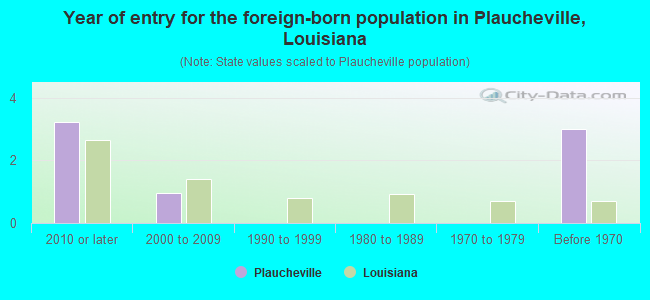 Year of entry for the foreign-born population in Plaucheville, Louisiana