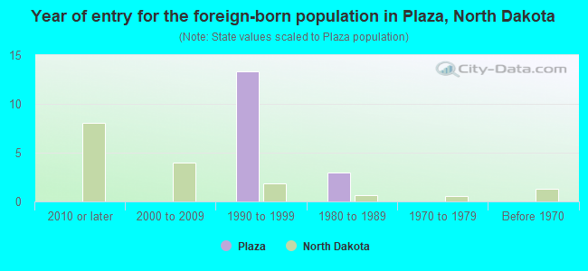 Year of entry for the foreign-born population in Plaza, North Dakota