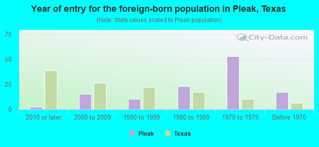 Year of entry for the foreign-born population in Pleak, Texas