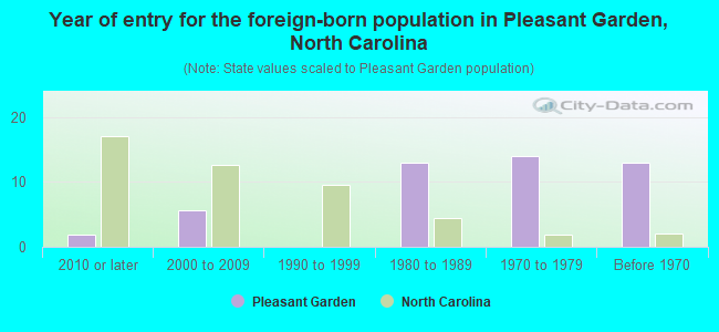 Year of entry for the foreign-born population in Pleasant Garden, North Carolina