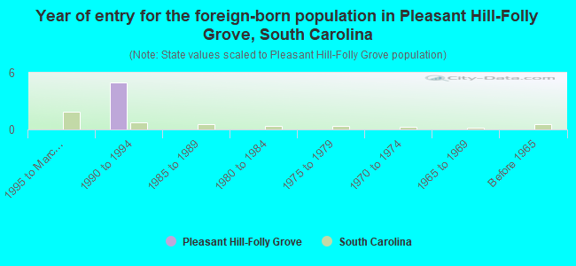 Year of entry for the foreign-born population in Pleasant Hill-Folly Grove, South Carolina