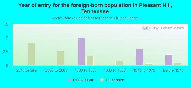 Year of entry for the foreign-born population in Pleasant Hill, Tennessee