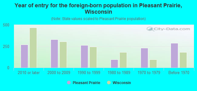 Year of entry for the foreign-born population in Pleasant Prairie, Wisconsin