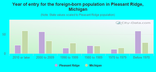 Year of entry for the foreign-born population in Pleasant Ridge, Michigan