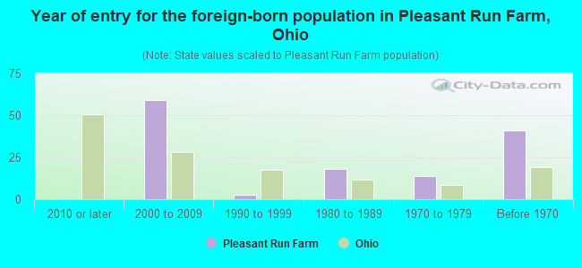 Year of entry for the foreign-born population in Pleasant Run Farm, Ohio