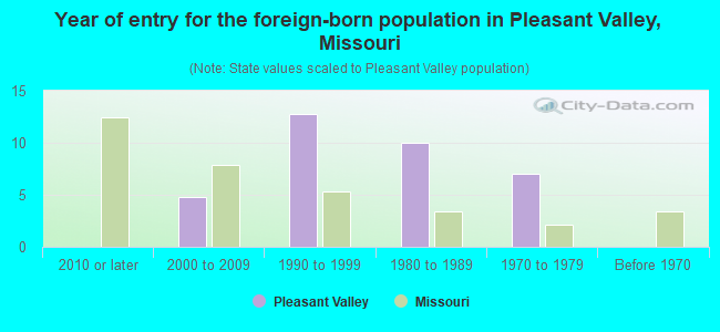 Year of entry for the foreign-born population in Pleasant Valley, Missouri