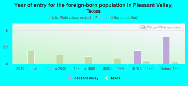 Year of entry for the foreign-born population in Pleasant Valley, Texas