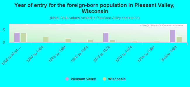 Year of entry for the foreign-born population in Pleasant Valley, Wisconsin