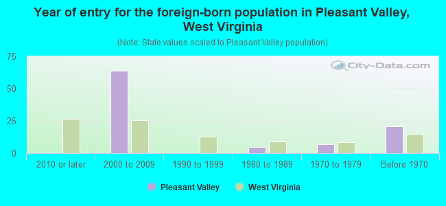 Year of entry for the foreign-born population in Pleasant Valley, West Virginia