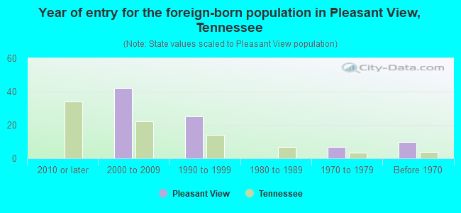 Year of entry for the foreign-born population in Pleasant View, Tennessee